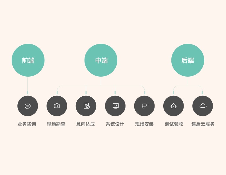 科技住宅7大环节无间断跟踪