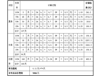 恒温恒湿恒氧系统能耗怎么样