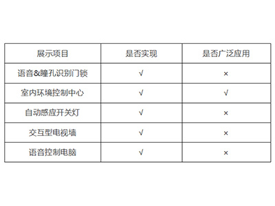 智能家居属于异想天开吗